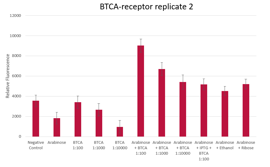 Fig.6 - BTCA 受容体の過剰発現