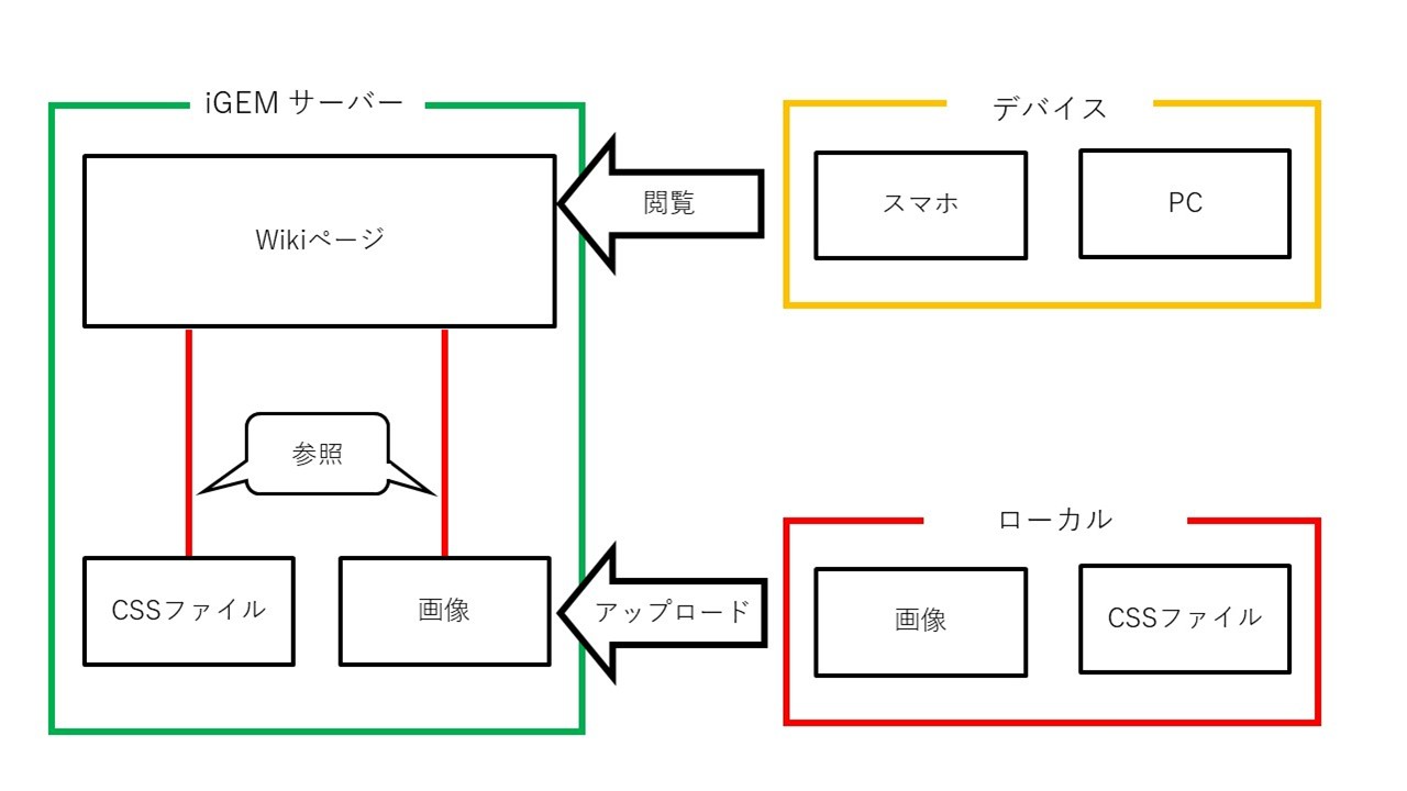 Fig.1 - iGEM Wiki のファイルアップロード方法